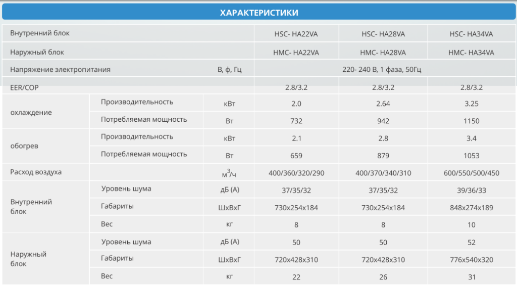 Характеристики