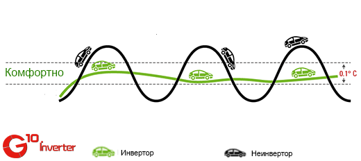 инвертор технологи